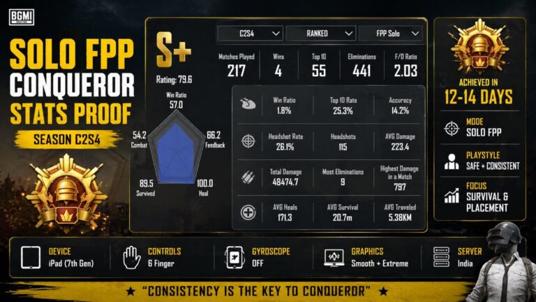BGMI Solo FPP Conqueror stats proof with KD 2.03 and 217 matches